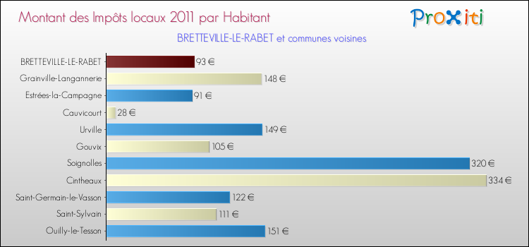 Montant des impôts locaux par Habitant pour BRETTEVILLE-LE-RABET et les communes proches Comparaison des impôts locaux par habitant pour BRETTEVILLE-LE-RABET et les communes voisines