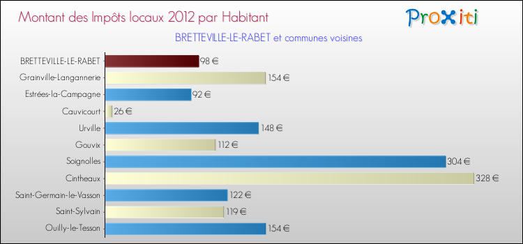 Montant des impôts locaux par Habitant pour BRETTEVILLE-LE-RABET et les communes proches Comparaison des impôts locaux par habitant pour BRETTEVILLE-LE-RABET et les communes voisines