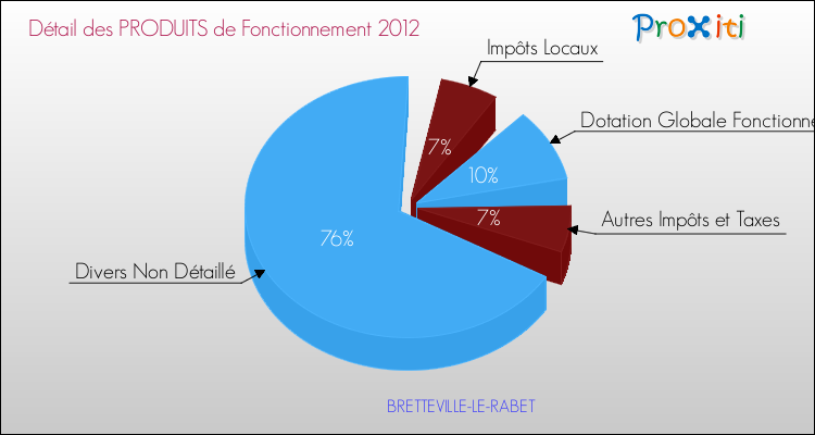 Décomposition du Budget de Fonctionnement 2012 de la commune de BRETTEVILLE-LE-RABET Budget de Fonctionnement 2012 pour la commune de BRETTEVILLE-LE-RABET