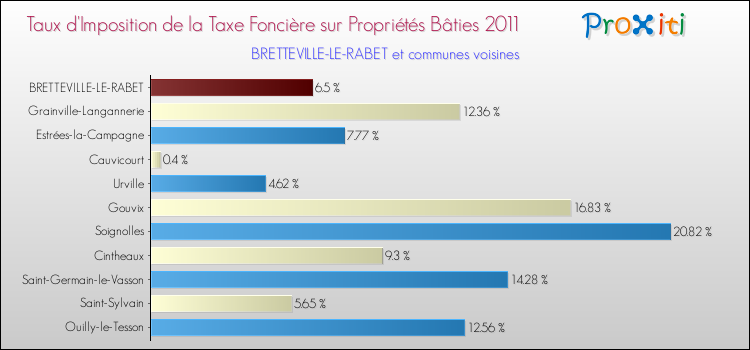 Taux d'imposition de la taxe foncière sur le bati 2011 pour BRETTEVILLE-LE-RABET et les communes proches Comparaison des taux d'imposition de la taxe foncière sur le bati 2011 pour BRETTEVILLE-LE-RABET et les communes voisines