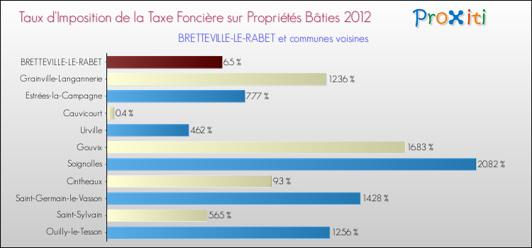 Taux d'imposition de la taxe foncière sur le bati 2012 pour BRETTEVILLE-LE-RABET et les communes proches Comparaison des taux d'imposition de la taxe foncière sur le bati 2012 pour BRETTEVILLE-LE-RABET et les communes voisines