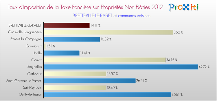 Taux d'imposition de la taxe foncière sur les immeubles et terrains non batis 2012 pour BRETTEVILLE-LE-RABET et les communes proches Comparaison des taux d'imposition de la taxe foncière sur les immeubles et terrains non batis 2012 pour BRETTEVILLE-LE-RABET et les communes voisines