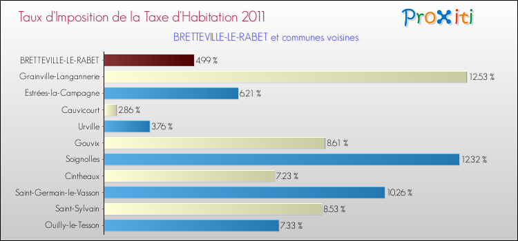 Taux d'imposition de la taxe d'habitation 2011 pour BRETTEVILLE-LE-RABET et les communes proches Comparaison des taux d'imposition de la taxe d'habitation 2011 pour BRETTEVILLE-LE-RABET et les communes voisines