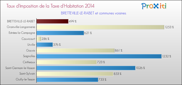 Taux d'imposition de la taxe d'habitation 2014 pour BRETTEVILLE-LE-RABET et les communes proches Comparaison des taux d'imposition de la taxe d'habitation 2014 pour BRETTEVILLE-LE-RABET et les communes voisines