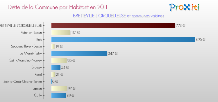 Dette par habitant de la commune en 2011 pour BRETTEVILLE-L'ORGUEILLEUSE et les communes proches Comparaison de la dette par habitant de la commune en 2011 pour BRETTEVILLE-L'ORGUEILLEUSE et les communes voisines