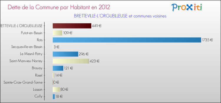 Dette par habitant de la commune en 2012 pour BRETTEVILLE-L'ORGUEILLEUSE et les communes proches Comparaison de la dette par habitant de la commune en 2012 pour BRETTEVILLE-L'ORGUEILLEUSE et les communes voisines