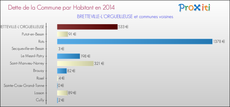 Dette par habitant de la commune en 2014 pour BRETTEVILLE-L'ORGUEILLEUSE et les communes proches Comparaison de la dette par habitant de la commune en 2014 pour BRETTEVILLE-L'ORGUEILLEUSE et les communes voisines