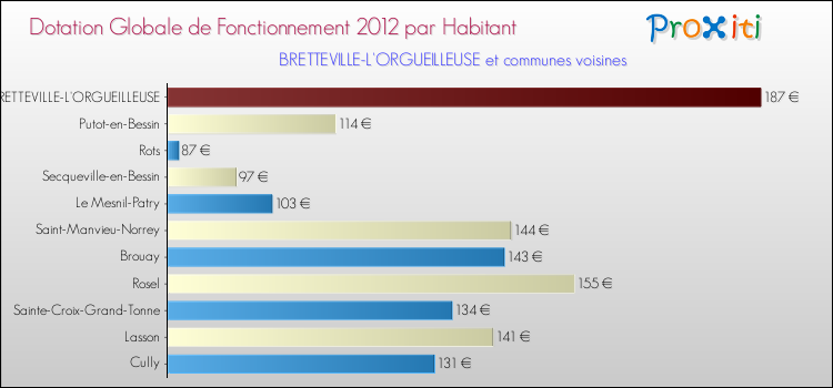 Montant des dotations globales de fonctionnement DGF par Habitant pour BRETTEVILLE-L'ORGUEILLEUSE et les communes proches Comparaison des des dotations globales de fonctionnement DGF par habitant pour BRETTEVILLE-L'ORGUEILLEUSE et les communes voisines