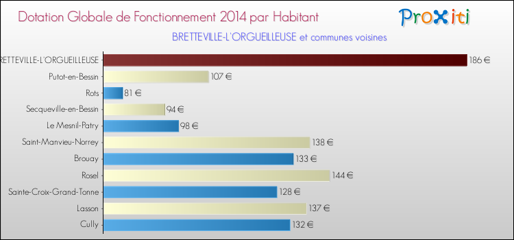 Montant des dotations globales de fonctionnement DGF par Habitant pour BRETTEVILLE-L'ORGUEILLEUSE et les communes proches en 2014. Comparaison des des dotations globales de fonctionnement DGF par habitant pour BRETTEVILLE-L'ORGUEILLEUSE et les communes voisines en 2014.