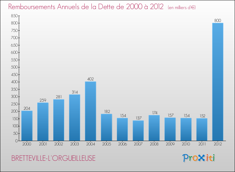 Evolution de l'annuité de la dette pour la commune de BRETTEVILLE-L'ORGUEILLEUSE de 2000 à 2012 Annuités de la dette pour BRETTEVILLE-L'ORGUEILLEUSE de 2000 à 2012