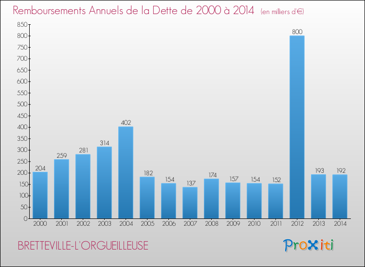Evolution de l'annuité de la dette pour la commune de BRETTEVILLE-L'ORGUEILLEUSE de 2000 à 2014 Annuités de la dette pour BRETTEVILLE-L'ORGUEILLEUSE de 2000 à 2014