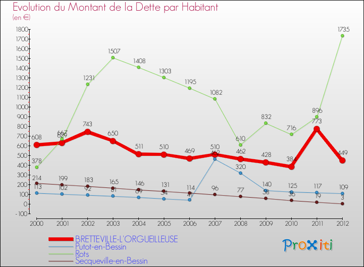 Evolution de la dette par habitant pour la commune de BRETTEVILLE-L'ORGUEILLEUSE et les communes proches de 2000 à 2012 Comparaison de la dette par habitant pour BRETTEVILLE-L'ORGUEILLEUSE et les communes voisines de 2000 à 2012