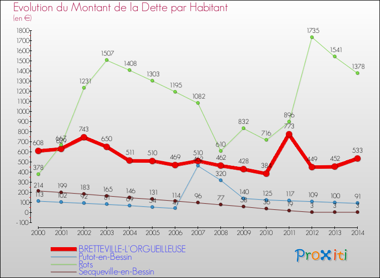 Evolution de la dette par habitant pour la commune de BRETTEVILLE-L'ORGUEILLEUSE et les communes proches de 2000 à 2014 Comparaison de la dette par habitant pour BRETTEVILLE-L'ORGUEILLEUSE et les communes voisines de 2000 à 2014