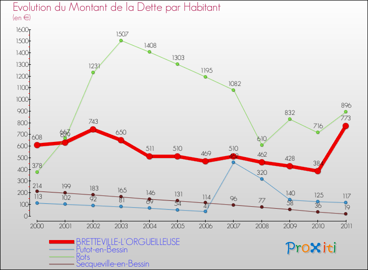Evolution de la dette par habitant pour la commune de BRETTEVILLE-L'ORGUEILLEUSE et les communes proches Comparaison de la dette par habitant pour BRETTEVILLE-L'ORGUEILLEUSE et les communes voisines