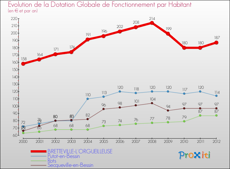 Evolution et montant de la dotation globale de fonctionnement par Habitant pour BRETTEVILLE-L'ORGUEILLEUSE et les communes proches Comparaison des dotations globales de fonctionnement par habitant pour BRETTEVILLE-L'ORGUEILLEUSE et les communes voisines