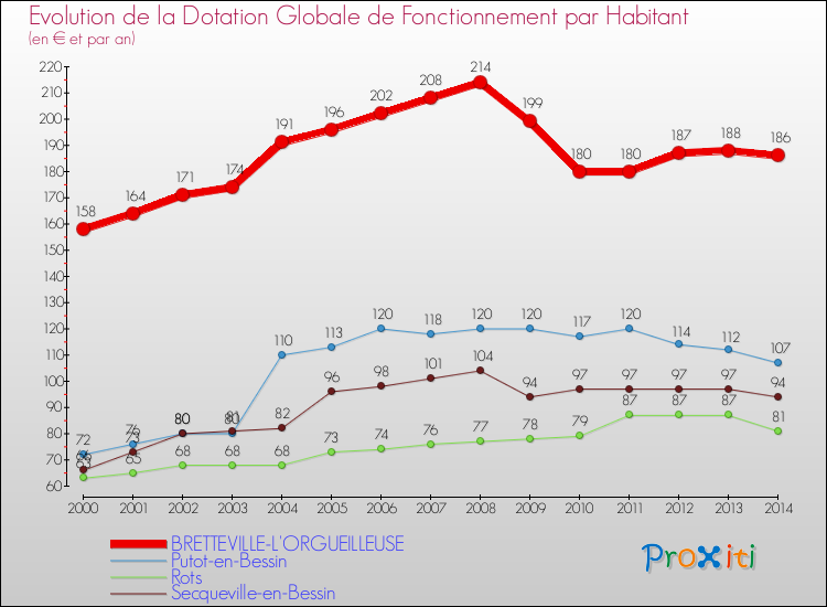 Evolution et montant de la dotation globale de fonctionnement par Habitant pour BRETTEVILLE-L'ORGUEILLEUSE et les communes proches de 2000 à 2014. Comparaison des dotations globales de fonctionnement par habitant pour BRETTEVILLE-L'ORGUEILLEUSE et les communes voisines de 2000 à 2014.