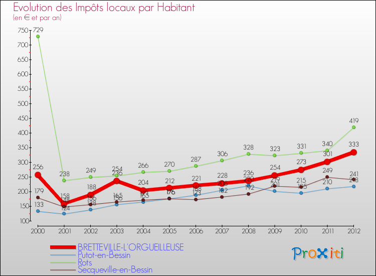 Evolution et montant des impôts locaux par Habitant pour BRETTEVILLE-L'ORGUEILLEUSE et les communes proches Comparaison des impôts locaux par habitant pour BRETTEVILLE-L'ORGUEILLEUSE et les communes voisines