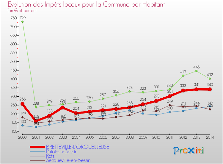 Evolution et montant des impôts locaux par Habitant pour BRETTEVILLE-L'ORGUEILLEUSE et les communes proches de 2000 à 2014 Comparaison des impôts locaux par habitant pour BRETTEVILLE-L'ORGUEILLEUSE et les communes voisines de 2000 à 2014