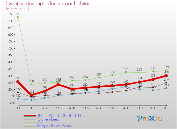 Evolution et montant des impôts locaux par Habitant pour BRETTEVILLE-L'ORGUEILLEUSE et les communes proches Comparaison des impôts locaux par habitant pour BRETTEVILLE-L'ORGUEILLEUSE et les communes voisines