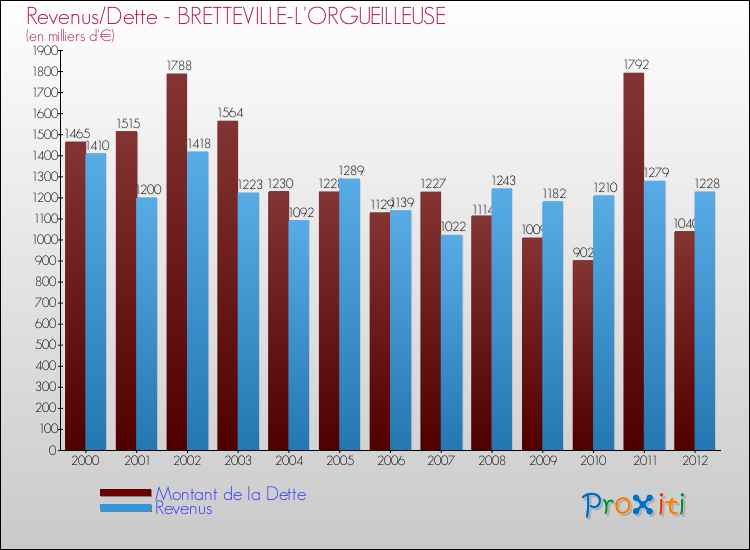 Evolution comparée de la dette et des revenus pour la commune de BRETTEVILLE-L'ORGUEILLEUSE de 2000 à 2012 Comparaison de la dette et des revenus pour BRETTEVILLE-L'ORGUEILLEUSE de 2000 à 2012