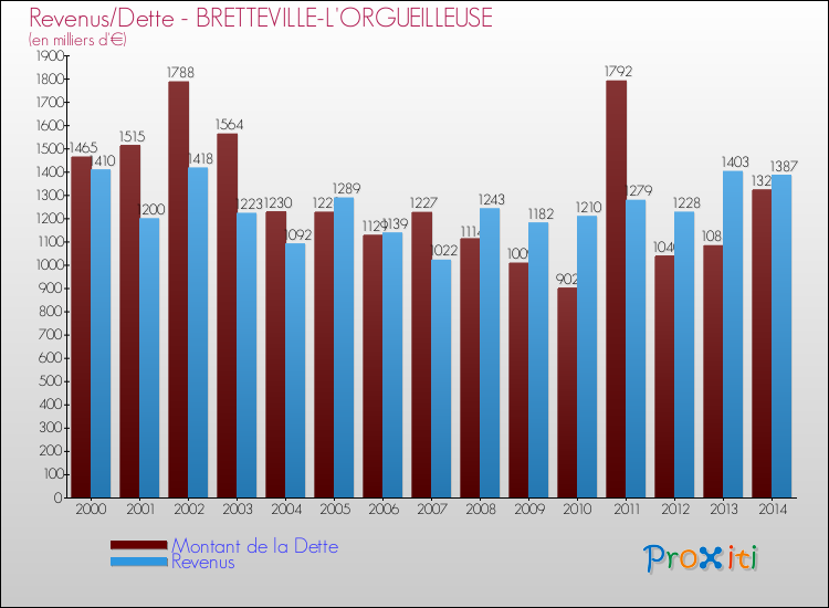 Evolution comparée de la dette et des revenus pour la commune de BRETTEVILLE-L'ORGUEILLEUSE de 2000 à 2014 Comparaison de la dette et des revenus pour BRETTEVILLE-L'ORGUEILLEUSE de 2000 à 2014