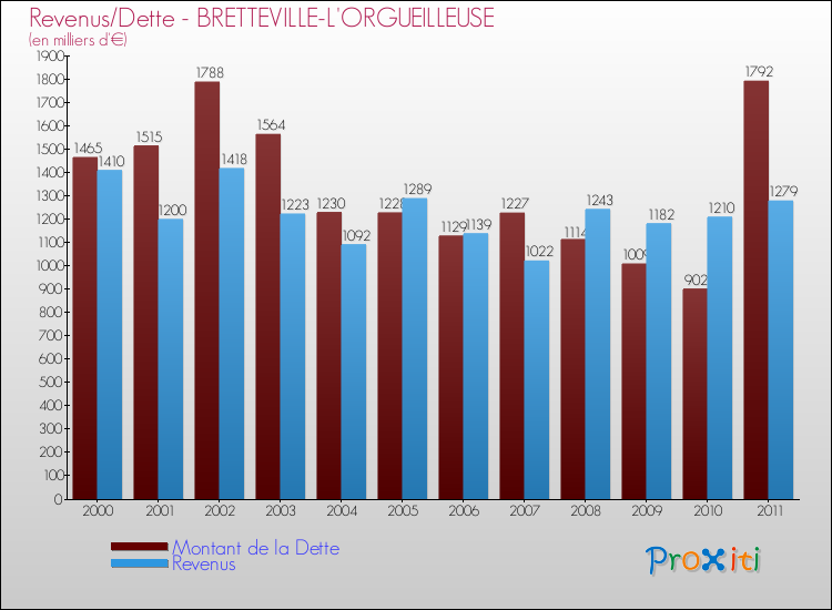 Evolution comparée de la dette et des revenus pour la commune de BRETTEVILLE-L'ORGUEILLEUSE de 2000 à 2011 Comparaison de la dette et des revenus pour BRETTEVILLE-L'ORGUEILLEUSE de 2000 à 2011