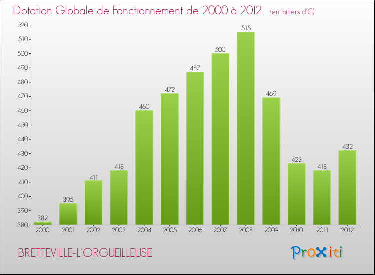 Evolution du montant de la Dotation Globale de Fonctionnement pour la commune de BRETTEVILLE-L'ORGUEILLEUSE de 2000 à 2012 Evolution du montant de la Dotation Globale de Fonctionnement pour BRETTEVILLE-L'ORGUEILLEUSE de 2000 à 2012