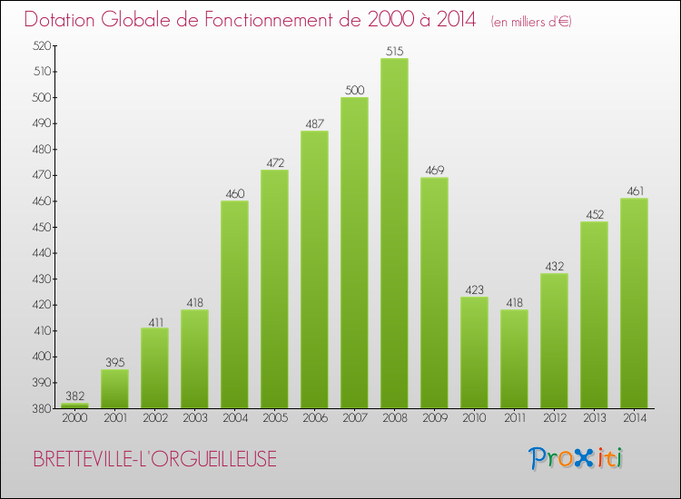 Evolution du montant de la Dotation Globale de Fonctionnement pour la commune de BRETTEVILLE-L'ORGUEILLEUSE de 2000 à 2014 Evolution du montant de la Dotation Globale de Fonctionnement pour BRETTEVILLE-L'ORGUEILLEUSE de 2000 à 2014