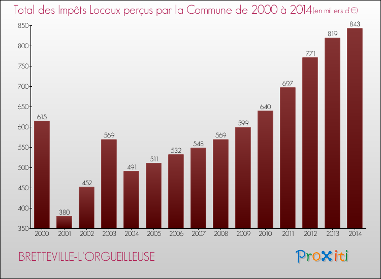 Evolution des Impôts Locaux pour la commune de BRETTEVILLE-L'ORGUEILLEUSE de 2000 à 2014 Evolution des Impôts Locaux pour BRETTEVILLE-L'ORGUEILLEUSE de 2000 à 2014
