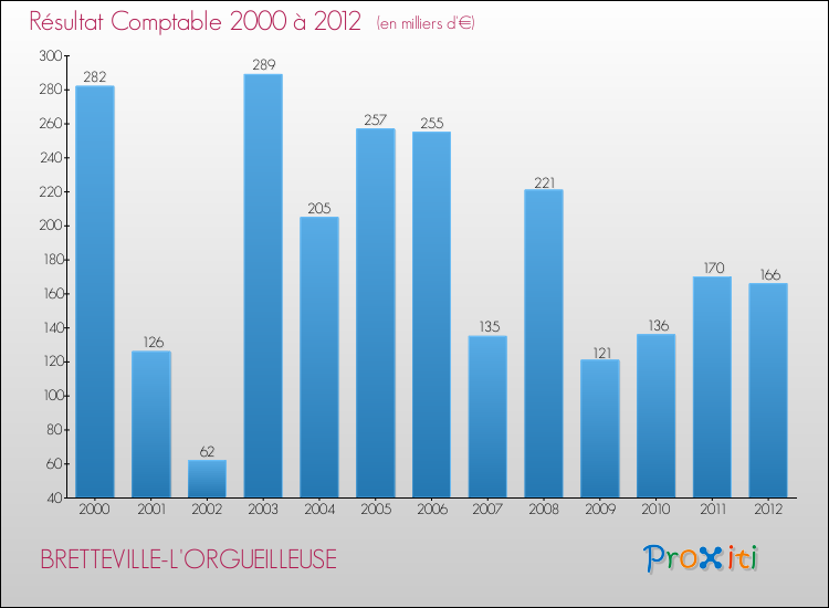 Evolution du résultat comptable pour la commune de BRETTEVILLE-L'ORGUEILLEUSE de 2000 à 2012 Evolution du résultat comptable pour BRETTEVILLE-L'ORGUEILLEUSE de 2000 à 2012