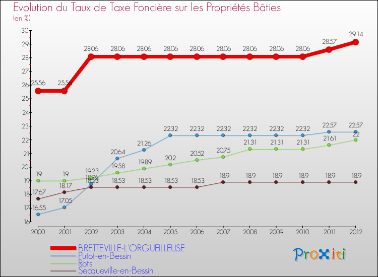 Evolution du taux de la taxe foncière sur le bati pour BRETTEVILLE-L'ORGUEILLEUSE et les communes proches de 2000 à 2012 Comparaison des taux de taxe foncière sur le bati pour BRETTEVILLE-L'ORGUEILLEUSE et les communes voisines de 2000 à 2012