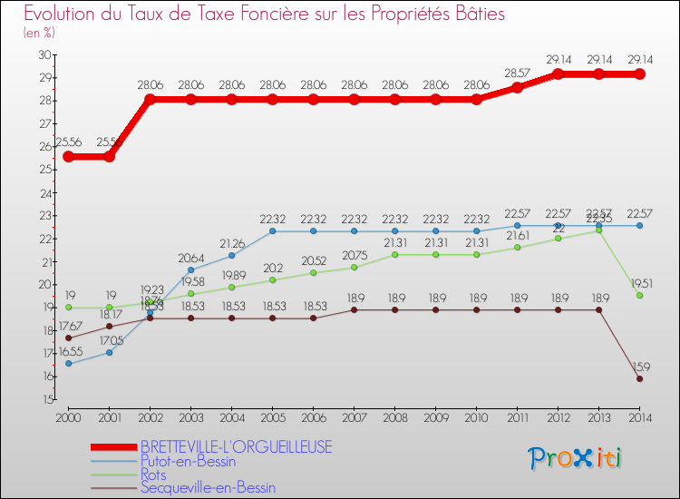 Evolution du taux de la taxe foncière sur le bati pour BRETTEVILLE-L'ORGUEILLEUSE et les communes proches de 2000 à 2014 Comparaison des taux de taxe foncière sur le bati pour BRETTEVILLE-L'ORGUEILLEUSE et les communes voisines de 2000 à 2014