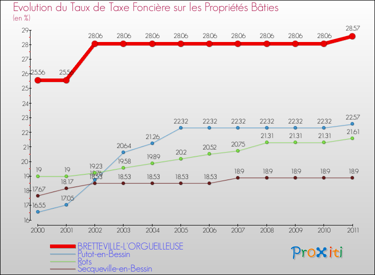 Evolution du taux de la taxe foncière sur le bati pour BRETTEVILLE-L'ORGUEILLEUSE et les communes proches Comparaison des taux de taxe foncière sur le bati pour BRETTEVILLE-L'ORGUEILLEUSE et les communes voisines