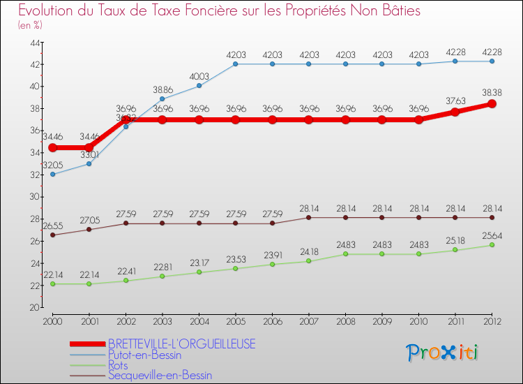 Evolution du taux de la taxe foncière sur les immeubles et terrains non batis pour BRETTEVILLE-L'ORGUEILLEUSE et les communes proches de 2000 à 2012 Comparaison des taux de la taxe foncière sur les immeubles et terrains non batis pour BRETTEVILLE-L'ORGUEILLEUSE et les communes voisines de 2000 à 2012