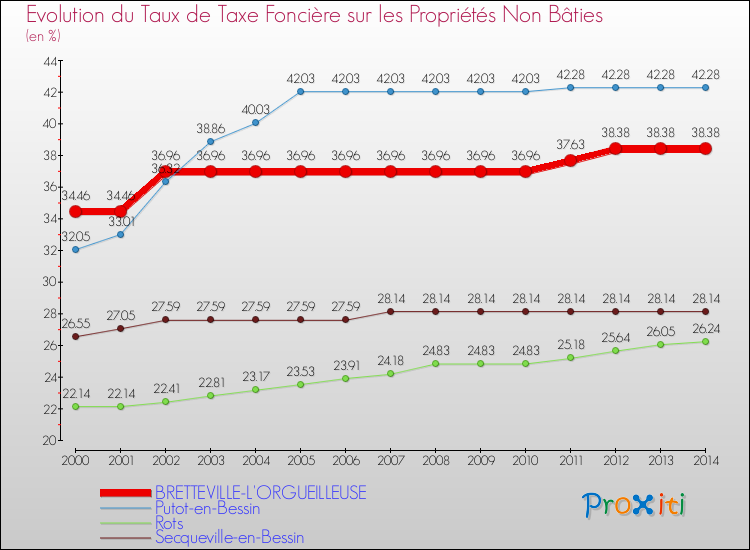 Evolution du taux de la taxe foncière sur les immeubles et terrains non batis pour BRETTEVILLE-L'ORGUEILLEUSE et les communes proches de 2000 à 2014 Comparaison des taux de la taxe foncière sur les immeubles et terrains non batis pour BRETTEVILLE-L'ORGUEILLEUSE et les communes voisines de 2000 à 2014