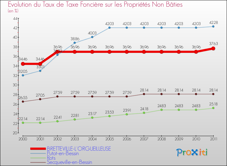 Evolution du taux de la taxe foncière sur les immeubles et terrains non batis pour BRETTEVILLE-L'ORGUEILLEUSE et les communes proches Comparaison des taux de la taxe foncière sur les immeubles et terrains non batis pour BRETTEVILLE-L'ORGUEILLEUSE et les communes voisines