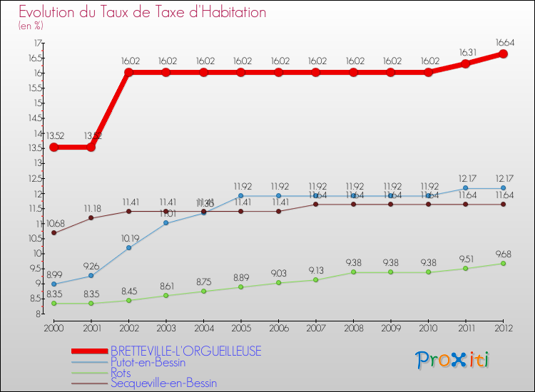 Evolution du taux de la taxe d'habitation pour BRETTEVILLE-L'ORGUEILLEUSE et les communes proches Comparaison des taux de la taxe d'habitation pour BRETTEVILLE-L'ORGUEILLEUSE et les communes voisines