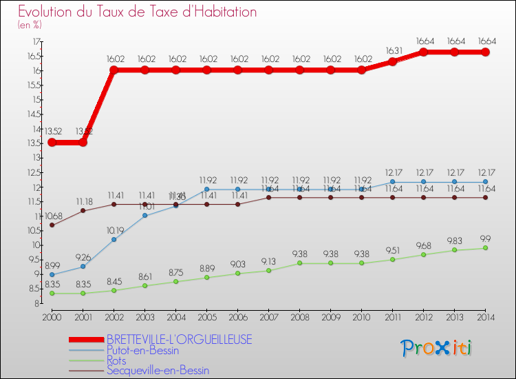 Evolution du taux de la taxe d'habitation pour BRETTEVILLE-L'ORGUEILLEUSE et les communes proches de 2000 à 2014 Comparaison des taux de la taxe d'habitation pour BRETTEVILLE-L'ORGUEILLEUSE et les communes voisines de 2000 à 2014
