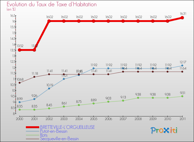 Evolution du taux de la taxe d'habitation pour BRETTEVILLE-L'ORGUEILLEUSE et les communes proches Comparaison des taux de la taxe d'habitation pour BRETTEVILLE-L'ORGUEILLEUSE et les communes voisines