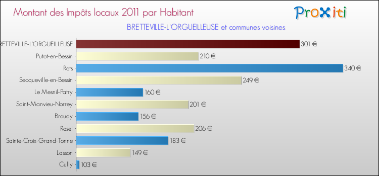 Montant des impôts locaux par Habitant pour BRETTEVILLE-L'ORGUEILLEUSE et les communes proches Comparaison des impôts locaux par habitant pour BRETTEVILLE-L'ORGUEILLEUSE et les communes voisines