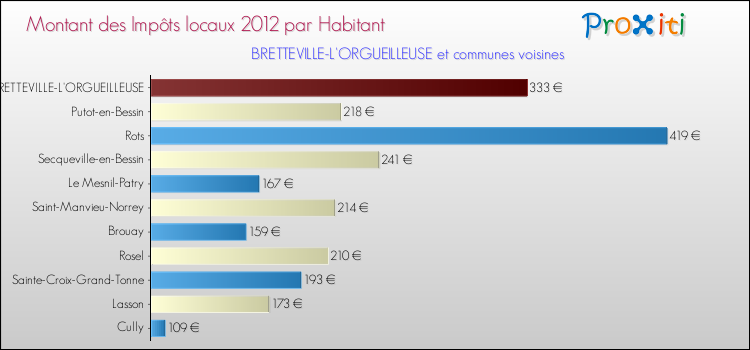 Montant des impôts locaux par Habitant pour BRETTEVILLE-L'ORGUEILLEUSE et les communes proches Comparaison des impôts locaux par habitant pour BRETTEVILLE-L'ORGUEILLEUSE et les communes voisines