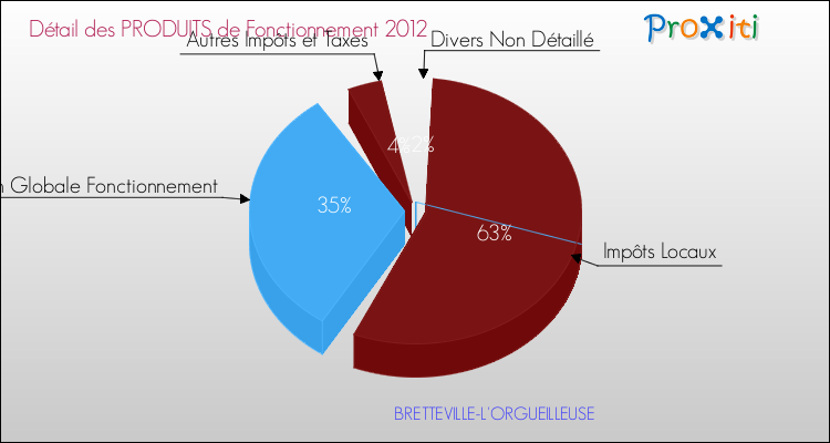 Décomposition du Budget de Fonctionnement 2012 de la commune de BRETTEVILLE-L'ORGUEILLEUSE Budget de Fonctionnement 2012 pour la commune de BRETTEVILLE-L'ORGUEILLEUSE