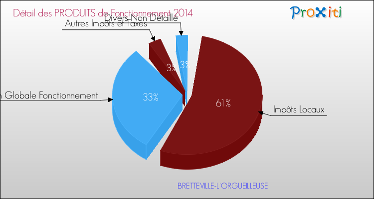 Décomposition du Budget de Fonctionnement 2014 de la commune de BRETTEVILLE-L'ORGUEILLEUSE Budget de Fonctionnement 2014 pour la commune de BRETTEVILLE-L'ORGUEILLEUSE