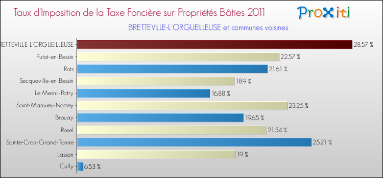 Taux d'imposition de la taxe foncière sur le bati 2011 pour BRETTEVILLE-L'ORGUEILLEUSE et les communes proches Comparaison des taux d'imposition de la taxe foncière sur le bati 2011 pour BRETTEVILLE-L'ORGUEILLEUSE et les communes voisines