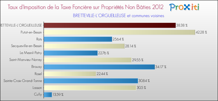 Taux d'imposition de la taxe foncière sur les immeubles et terrains non batis 2012 pour BRETTEVILLE-L'ORGUEILLEUSE et les communes proches Comparaison des taux d'imposition de la taxe foncière sur les immeubles et terrains non batis 2012 pour BRETTEVILLE-L'ORGUEILLEUSE et les communes voisines