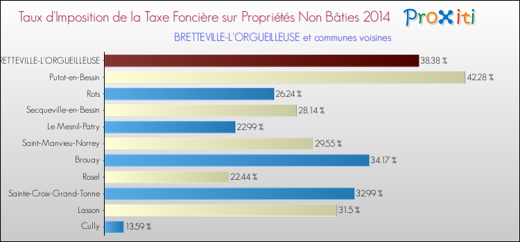 Taux d'imposition de la taxe foncière sur les immeubles et terrains non batis 2014 pour BRETTEVILLE-L'ORGUEILLEUSE et les communes proches Comparaison des taux d'imposition de la taxe foncière sur les immeubles et terrains non batis 2014 pour BRETTEVILLE-L'ORGUEILLEUSE et les communes voisines