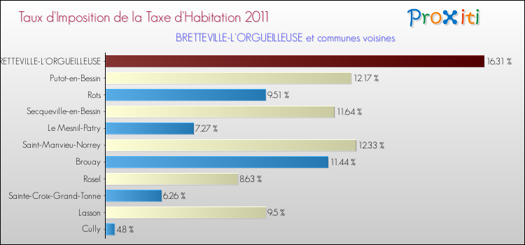 Taux d'imposition de la taxe d'habitation 2011 pour BRETTEVILLE-L'ORGUEILLEUSE et les communes proches Comparaison des taux d'imposition de la taxe d'habitation 2011 pour BRETTEVILLE-L'ORGUEILLEUSE et les communes voisines