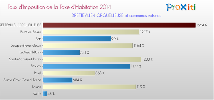 Taux d'imposition de la taxe d'habitation 2014 pour BRETTEVILLE-L'ORGUEILLEUSE et les communes proches Comparaison des taux d'imposition de la taxe d'habitation 2014 pour BRETTEVILLE-L'ORGUEILLEUSE et les communes voisines