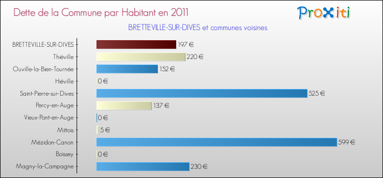 Dette par habitant de la commune en 2011 pour BRETTEVILLE-SUR-DIVES et les communes proches Comparaison de la dette par habitant de la commune en 2011 pour BRETTEVILLE-SUR-DIVES et les communes voisines
