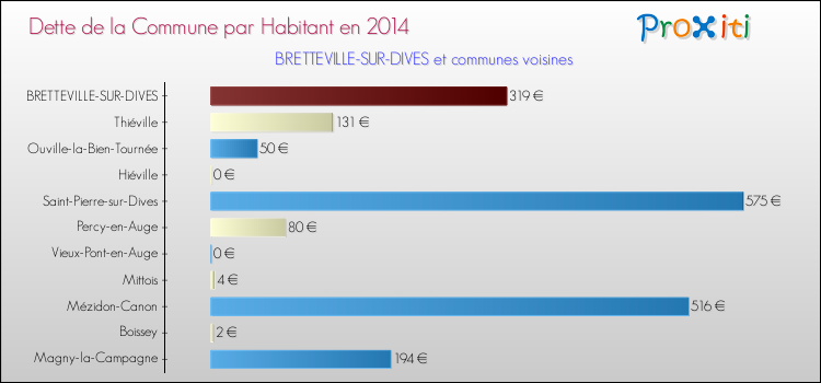 Dette par habitant de la commune en 2014 pour BRETTEVILLE-SUR-DIVES et les communes proches Comparaison de la dette par habitant de la commune en 2014 pour BRETTEVILLE-SUR-DIVES et les communes voisines